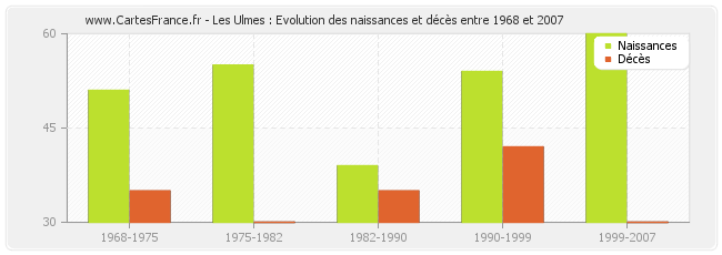 Les Ulmes : Evolution des naissances et décès entre 1968 et 2007